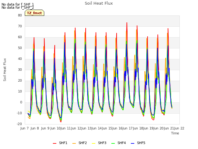 plot of Soil Heat Flux