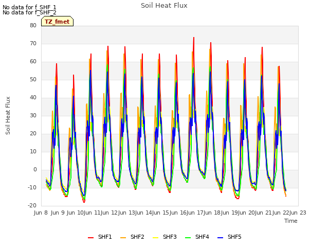 plot of Soil Heat Flux