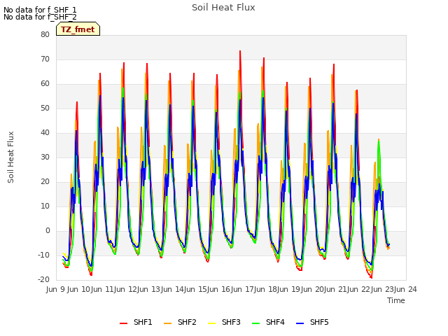plot of Soil Heat Flux