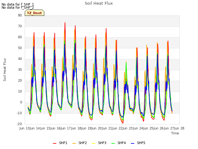 plot of Soil Heat Flux