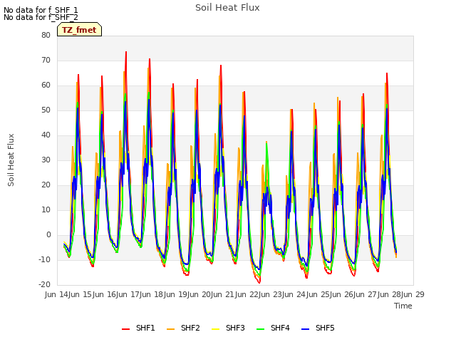 plot of Soil Heat Flux