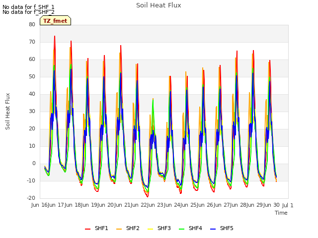 plot of Soil Heat Flux