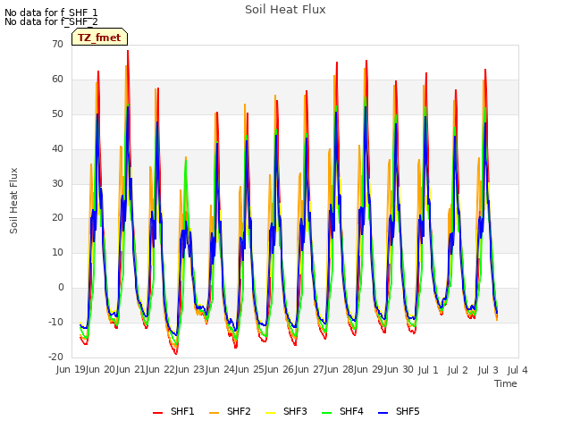 plot of Soil Heat Flux