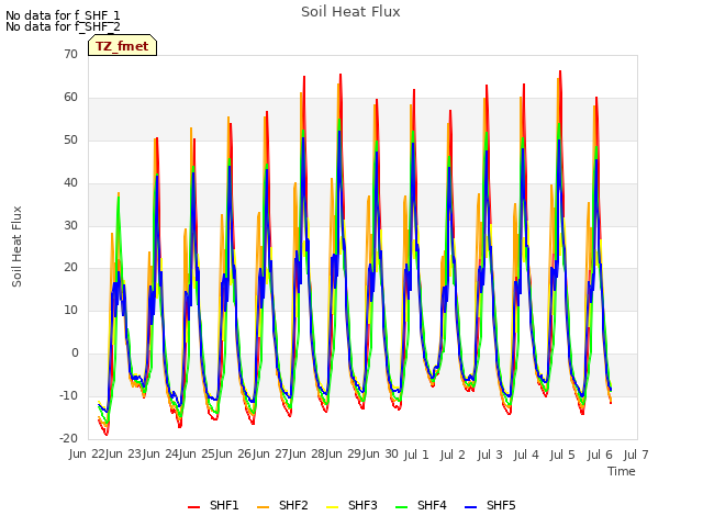 plot of Soil Heat Flux