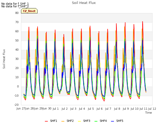 plot of Soil Heat Flux