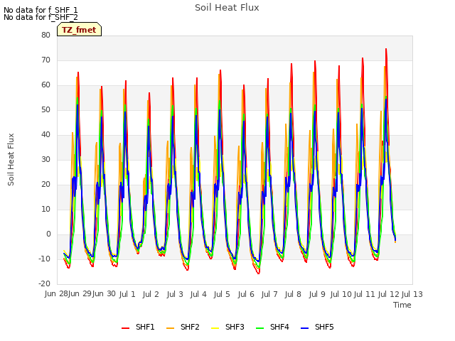 plot of Soil Heat Flux