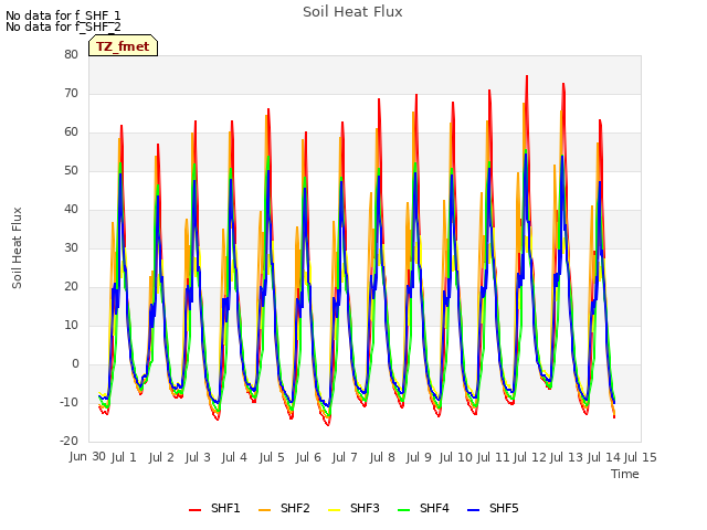 plot of Soil Heat Flux