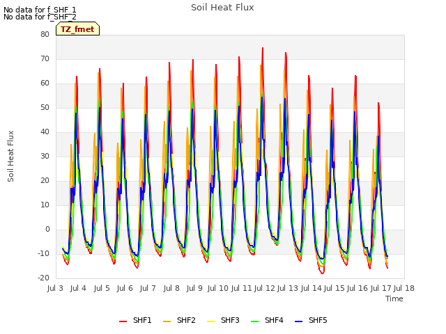 plot of Soil Heat Flux