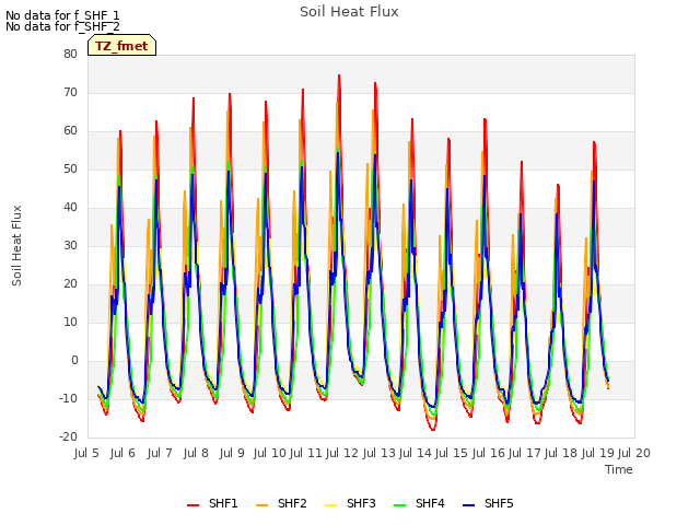 plot of Soil Heat Flux