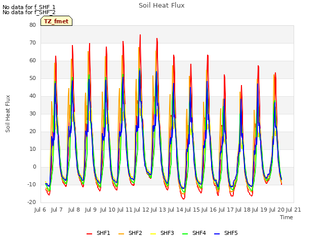 plot of Soil Heat Flux