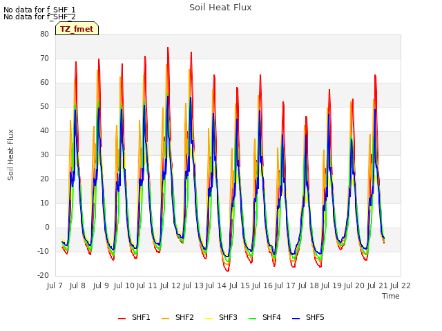 plot of Soil Heat Flux