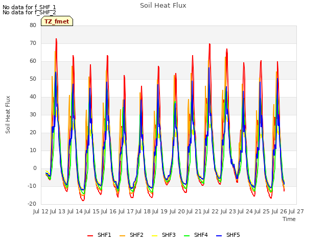 plot of Soil Heat Flux