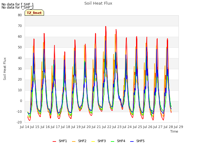 plot of Soil Heat Flux