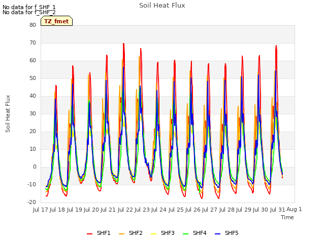 plot of Soil Heat Flux