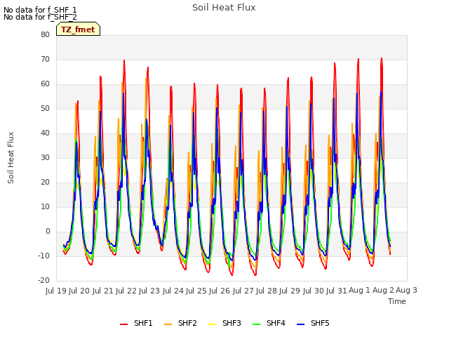 plot of Soil Heat Flux