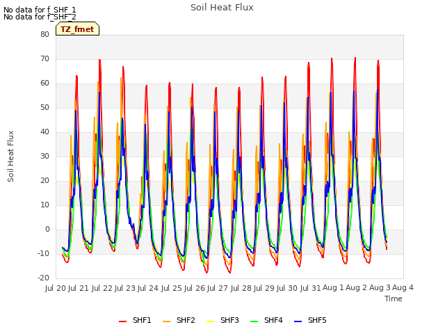 plot of Soil Heat Flux