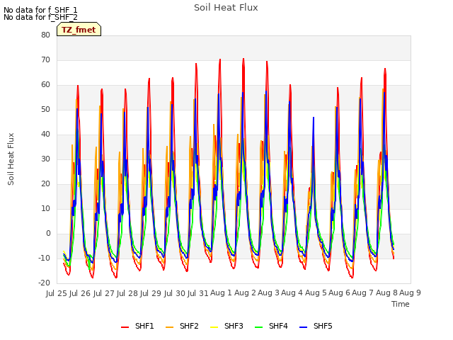 plot of Soil Heat Flux