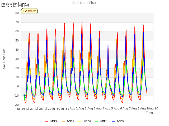 plot of Soil Heat Flux