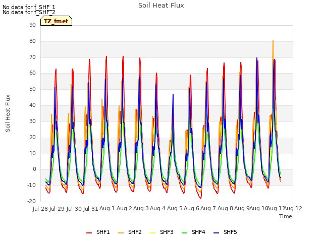 plot of Soil Heat Flux