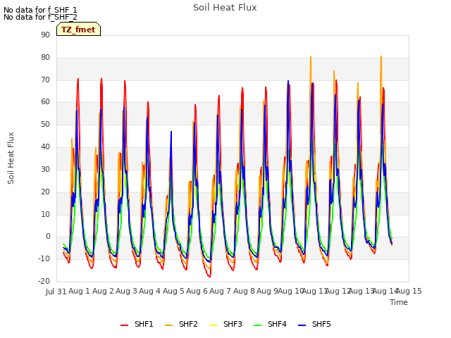 plot of Soil Heat Flux