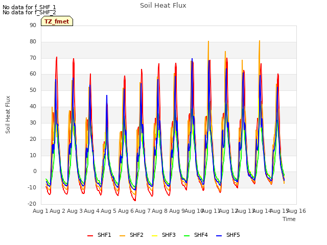 plot of Soil Heat Flux