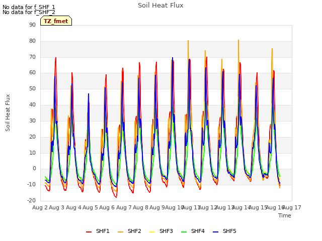 plot of Soil Heat Flux