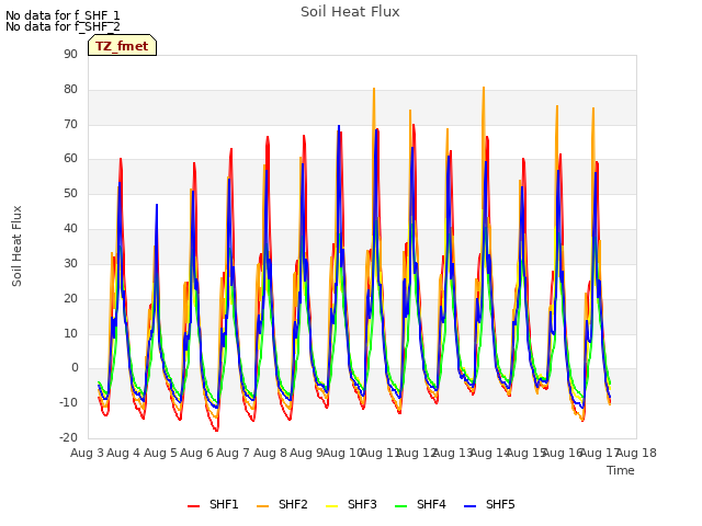 plot of Soil Heat Flux