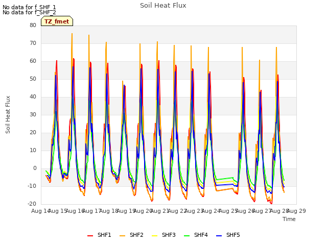 plot of Soil Heat Flux