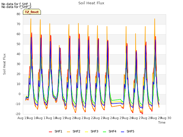 plot of Soil Heat Flux