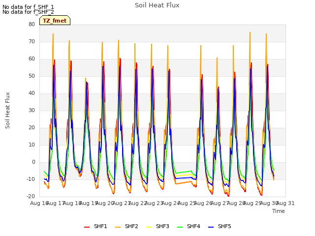 plot of Soil Heat Flux