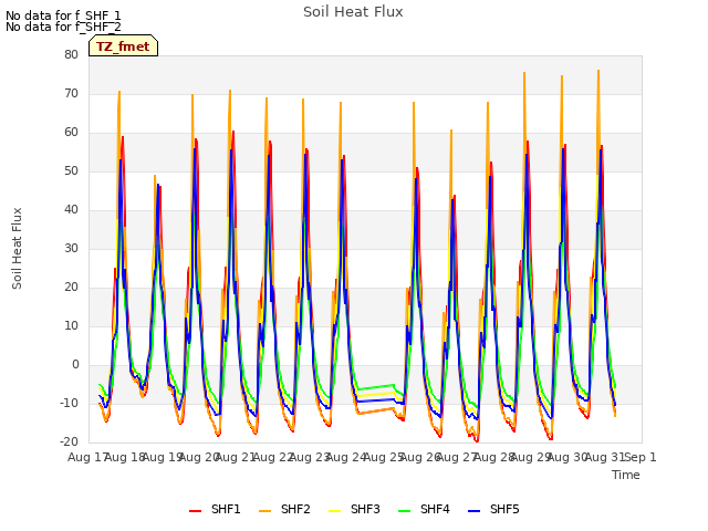 plot of Soil Heat Flux