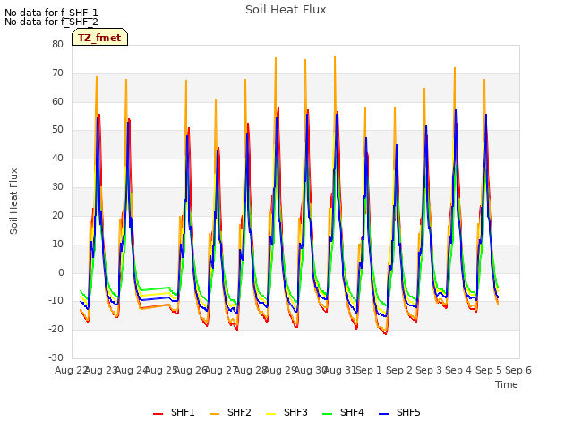 plot of Soil Heat Flux