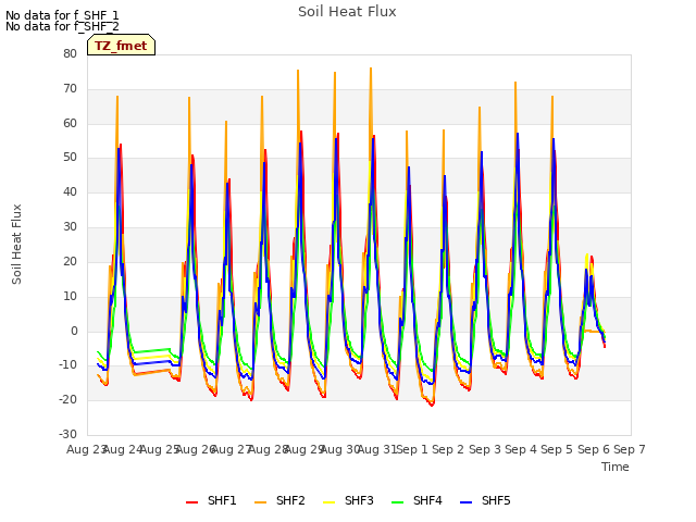 plot of Soil Heat Flux