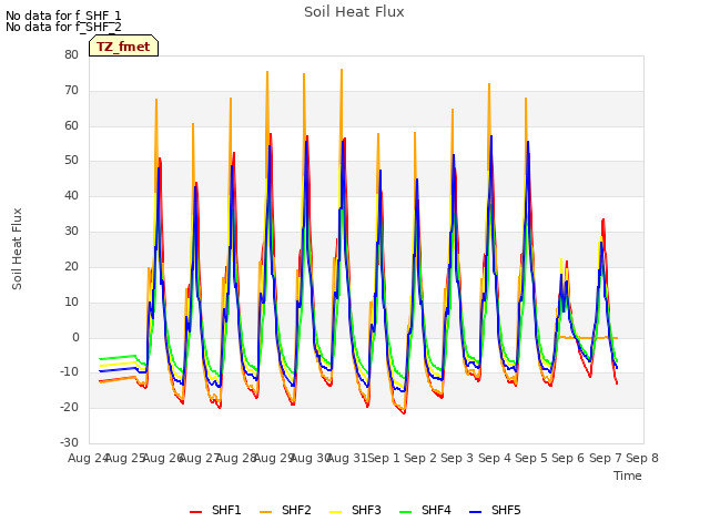 plot of Soil Heat Flux