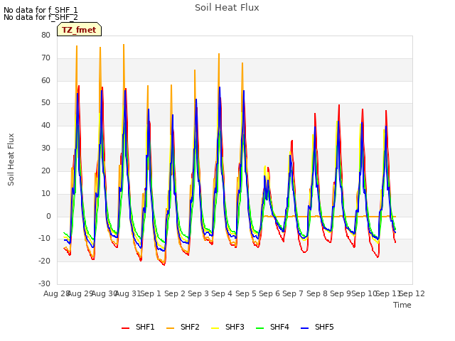 plot of Soil Heat Flux