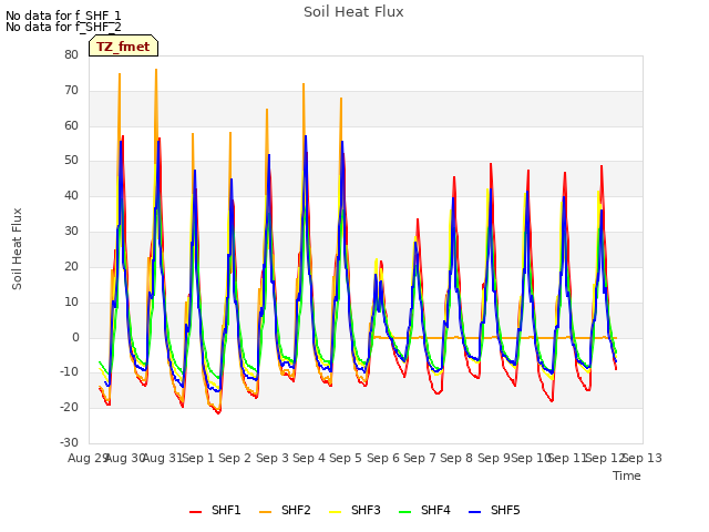 plot of Soil Heat Flux