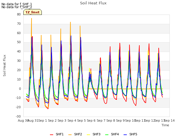 plot of Soil Heat Flux