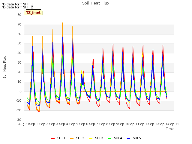 plot of Soil Heat Flux