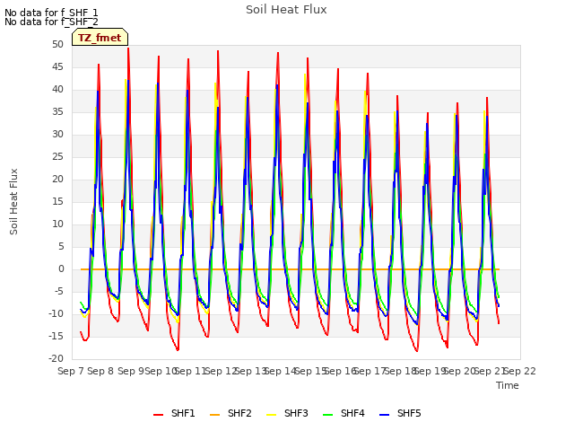 plot of Soil Heat Flux