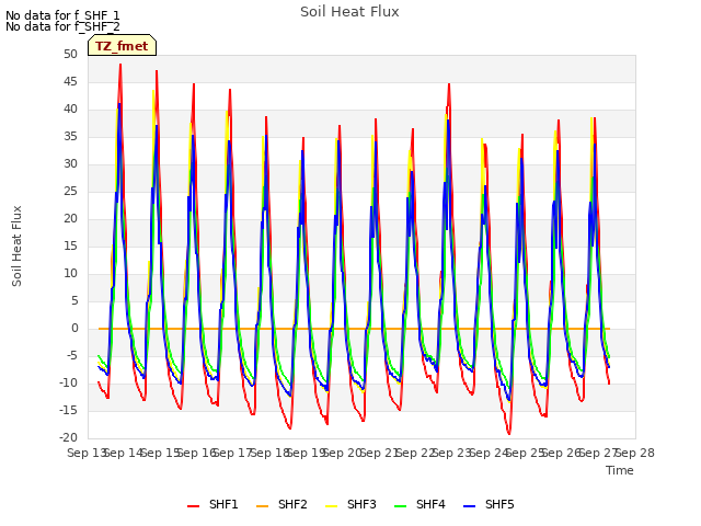 plot of Soil Heat Flux