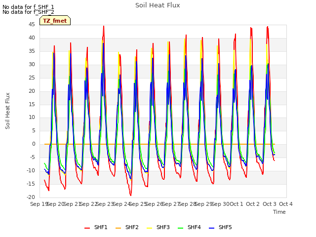 plot of Soil Heat Flux