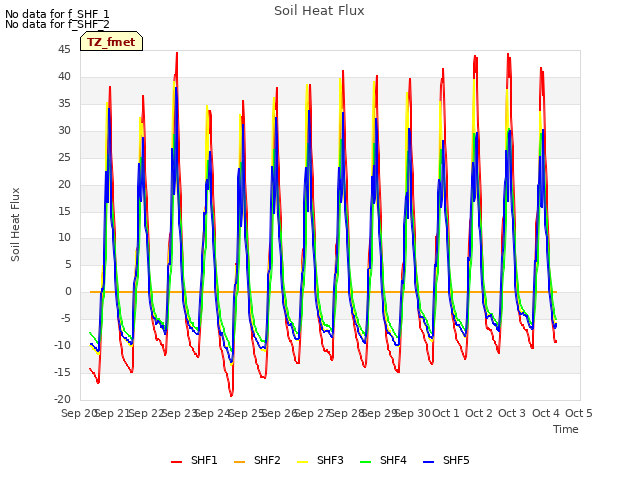 plot of Soil Heat Flux