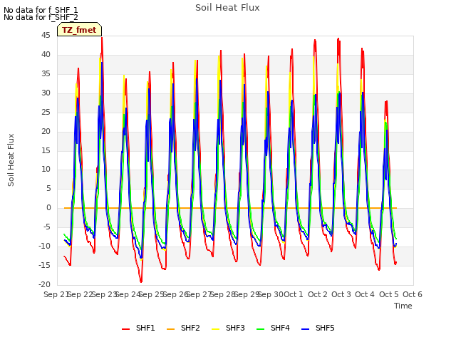 plot of Soil Heat Flux