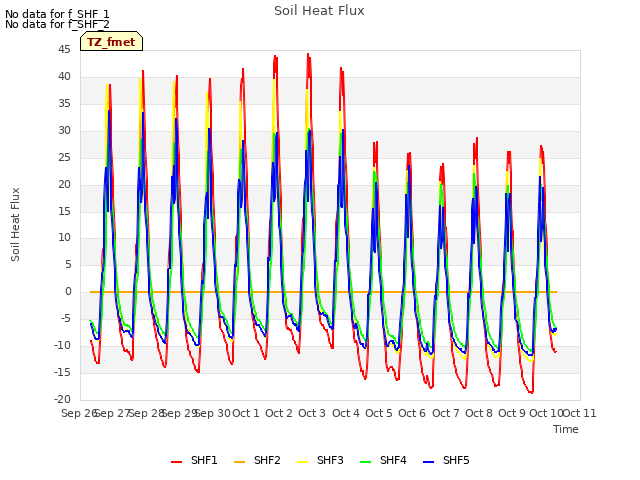 plot of Soil Heat Flux