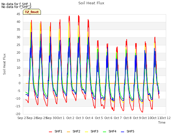 plot of Soil Heat Flux