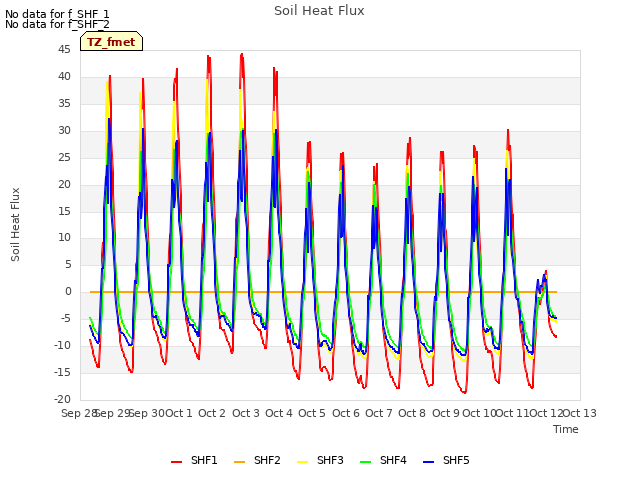 plot of Soil Heat Flux