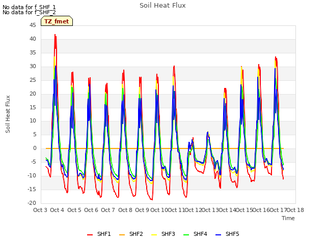 plot of Soil Heat Flux