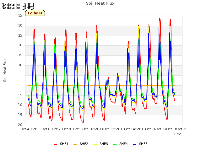 plot of Soil Heat Flux