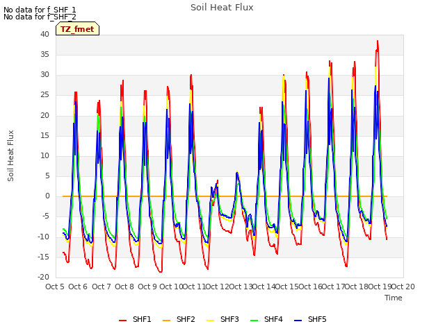 plot of Soil Heat Flux