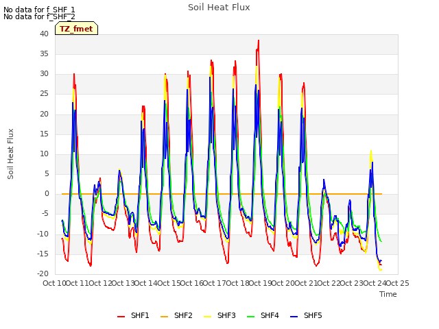 plot of Soil Heat Flux